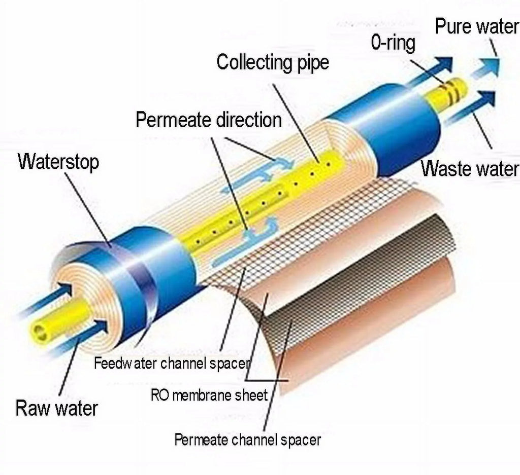 4 RO/DI AQUARIUM REVERSE OSMOSIS liquid FILTERS/MEMBRANE 100 GPD
