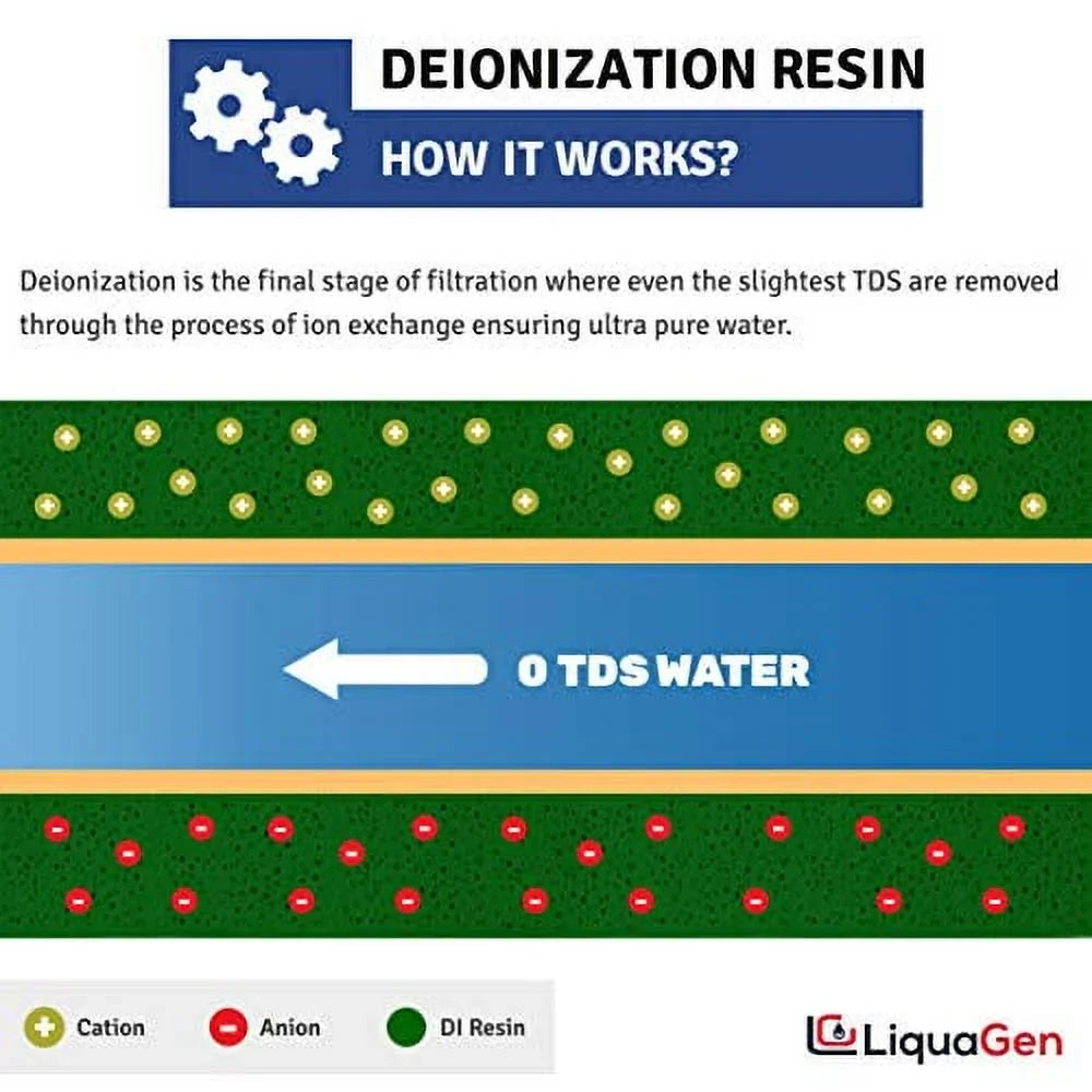 LiquaGen - 2 Pack Replacement Inline Deionization (DI) Canisters for Universal RO/DI Systems - 1/4" Inlets | Engineered for Zero TDS Ultrapure moisture | Easy Filter Change