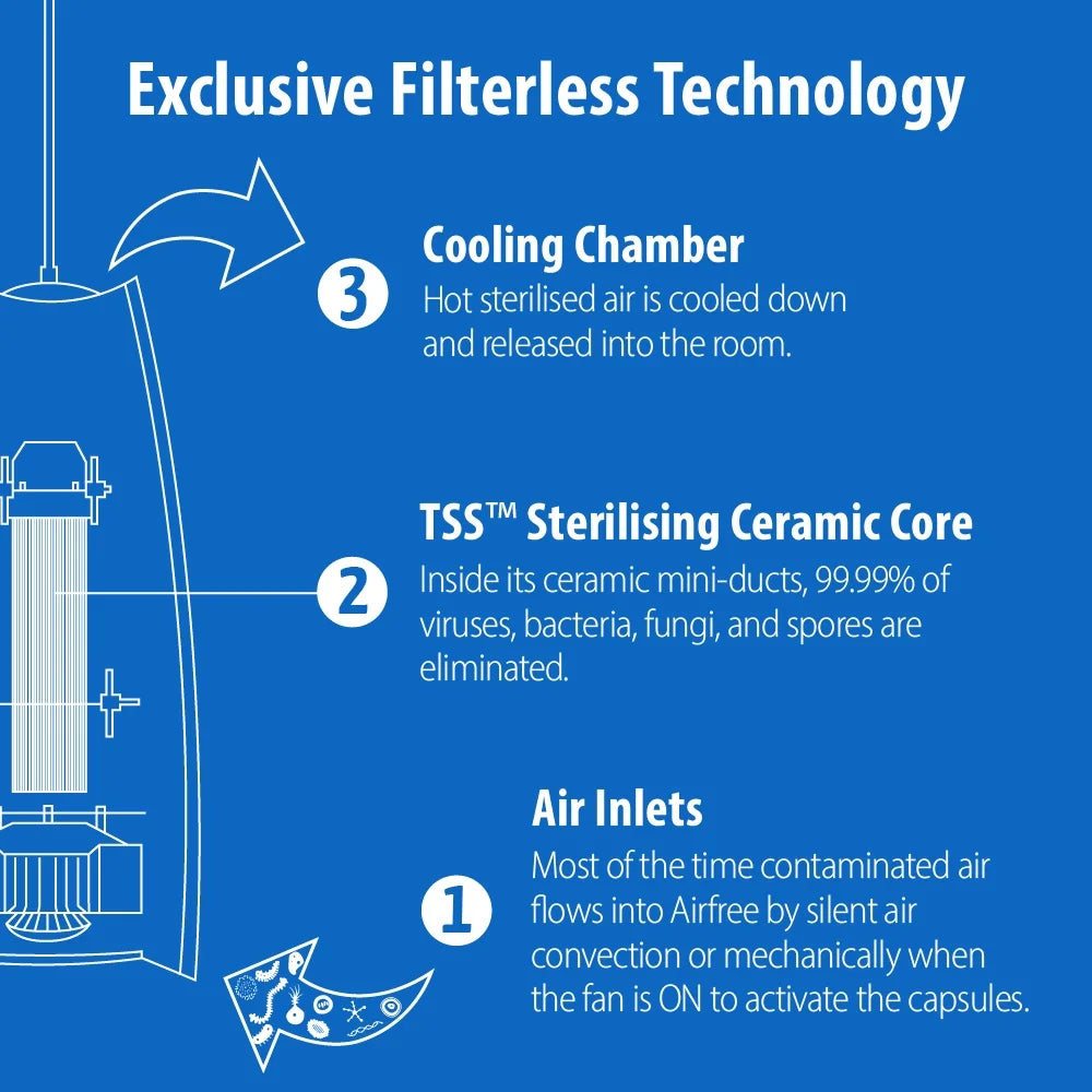 ft.. Airfree Lamp Filterless Silent Air Purifier | No Filter, Fan, or Humidifier | Covers 430 sq